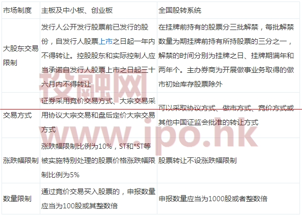 國內主板、中小板、創業板、新三板掛牌與香港主板、創業板的交易制度比較