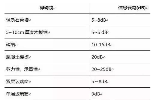 障礙物與無線信號(hào)衰減